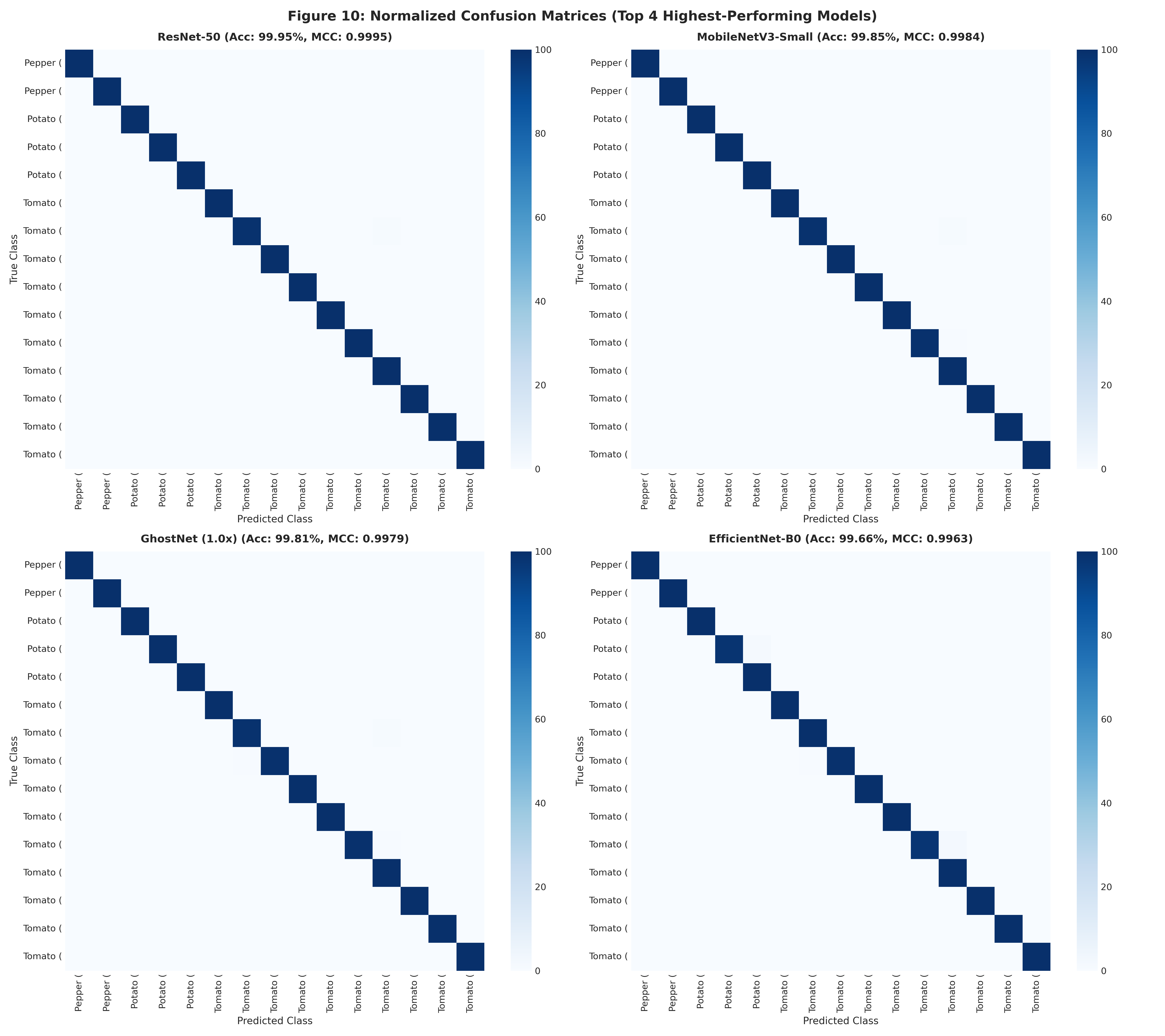 Confusion Matrix Grid