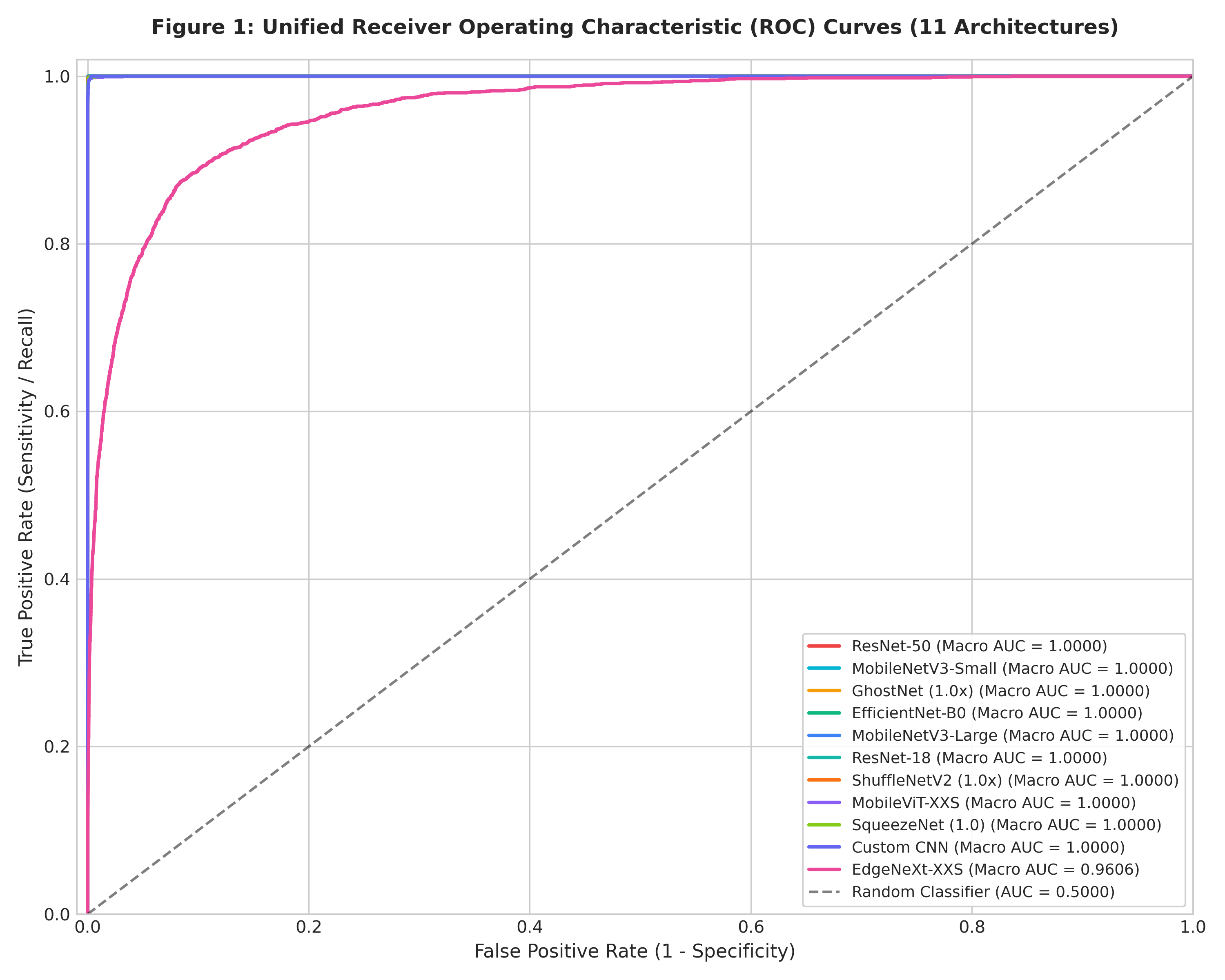 Unified ROC Curves