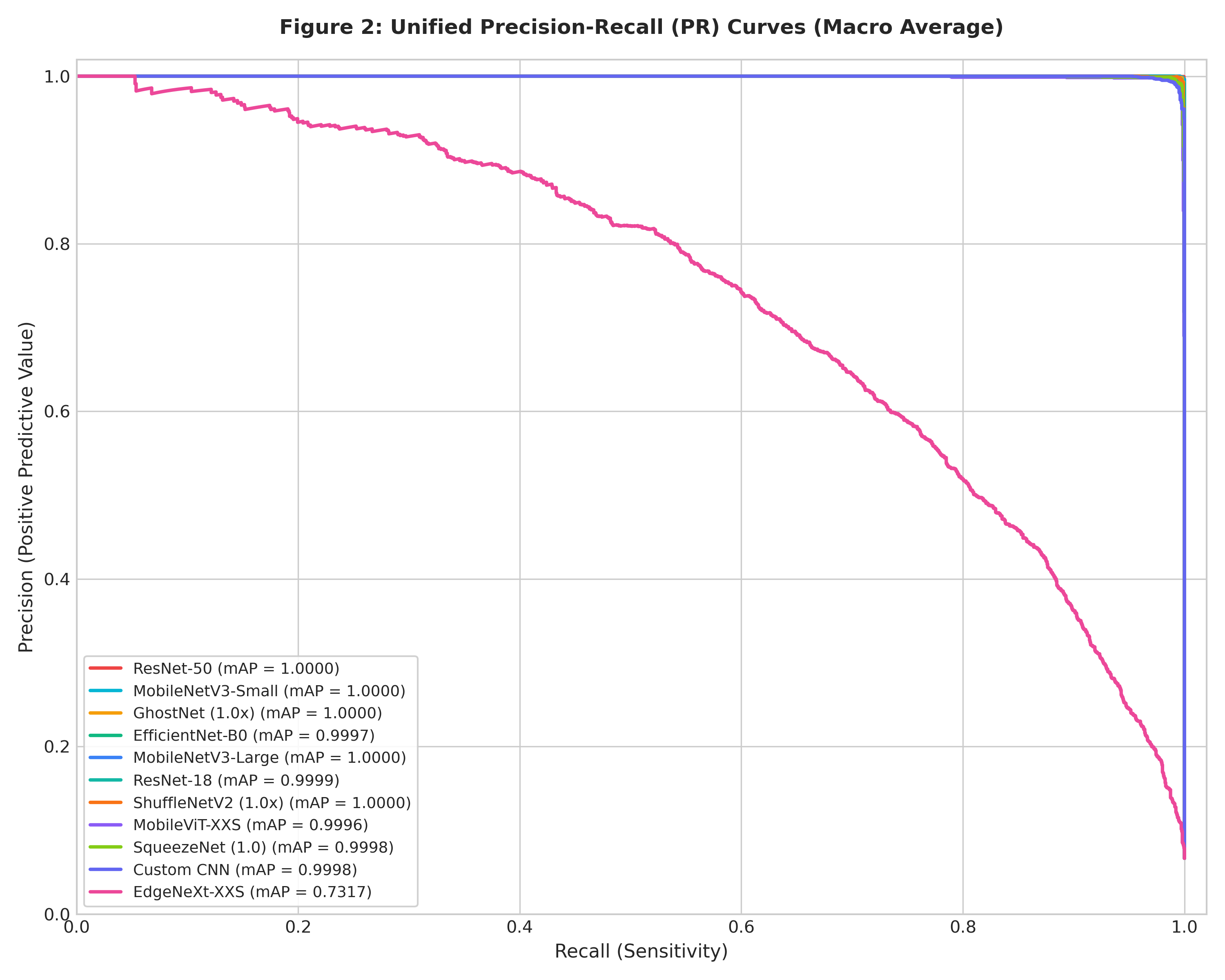 Unified PR Curves