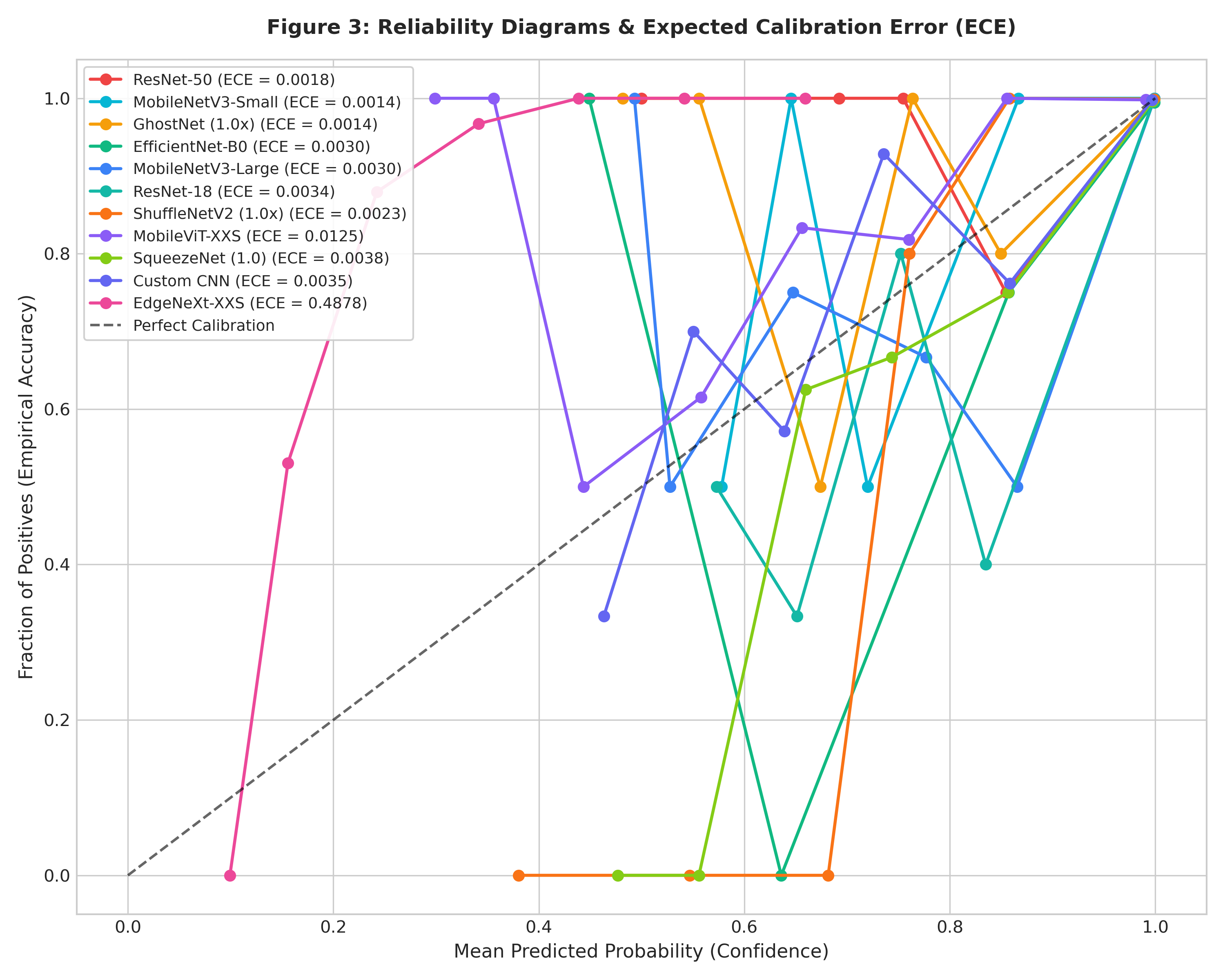 Calibration Curves