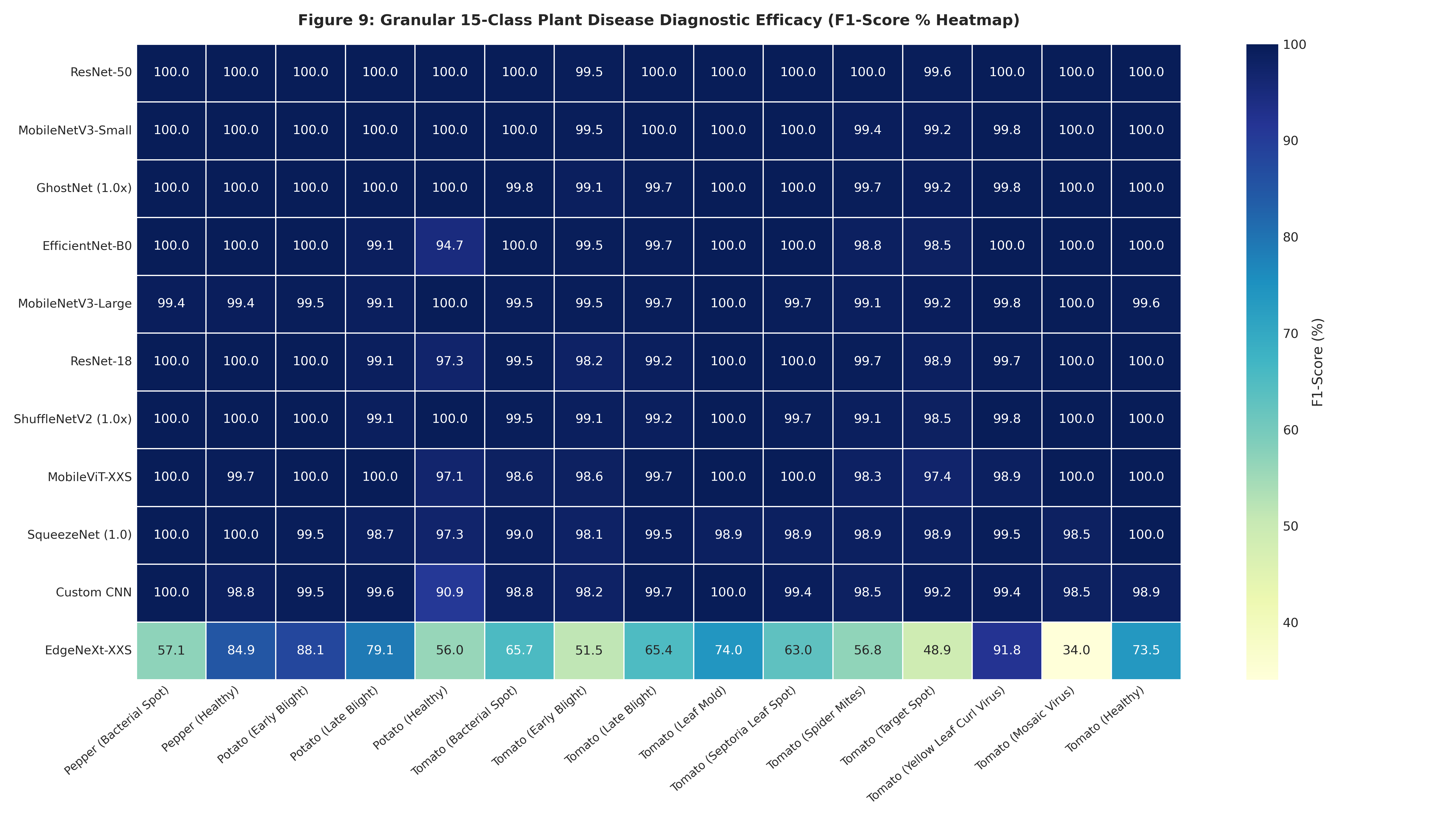 Per Class Heatmap